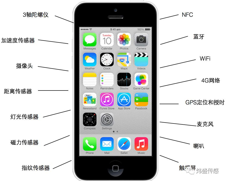手機(jī)中常見(jiàn)的傳感器原理和用途